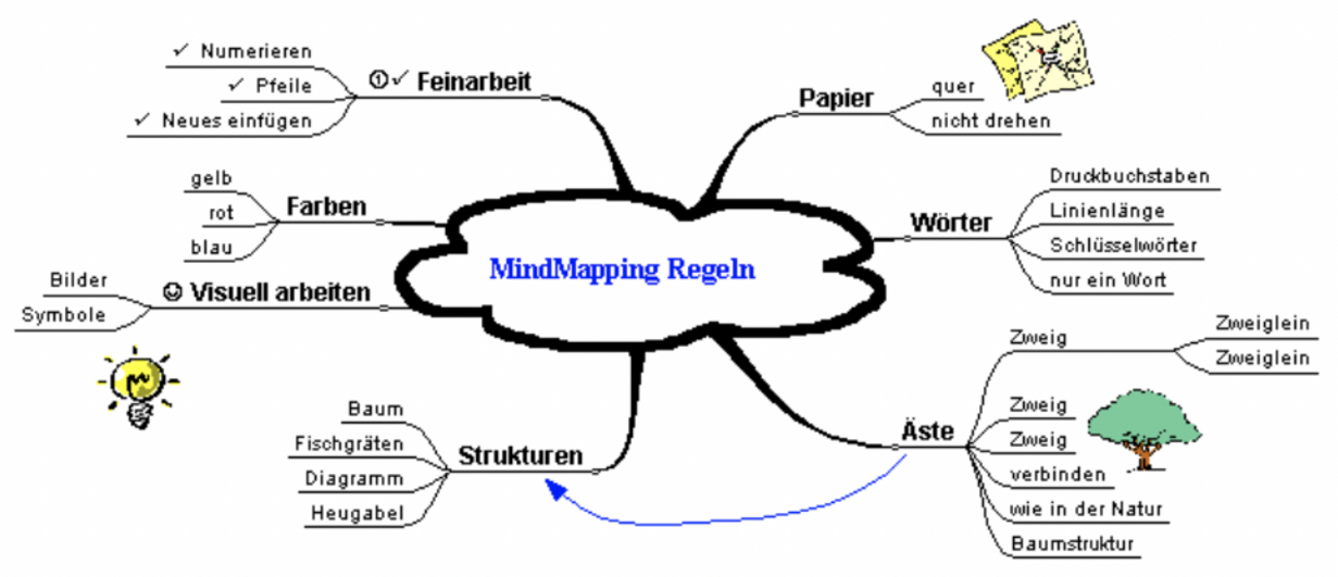Abbildung 1: Regeln des Mind Mappings Abbildung 1 Regeln des Mind Mappings