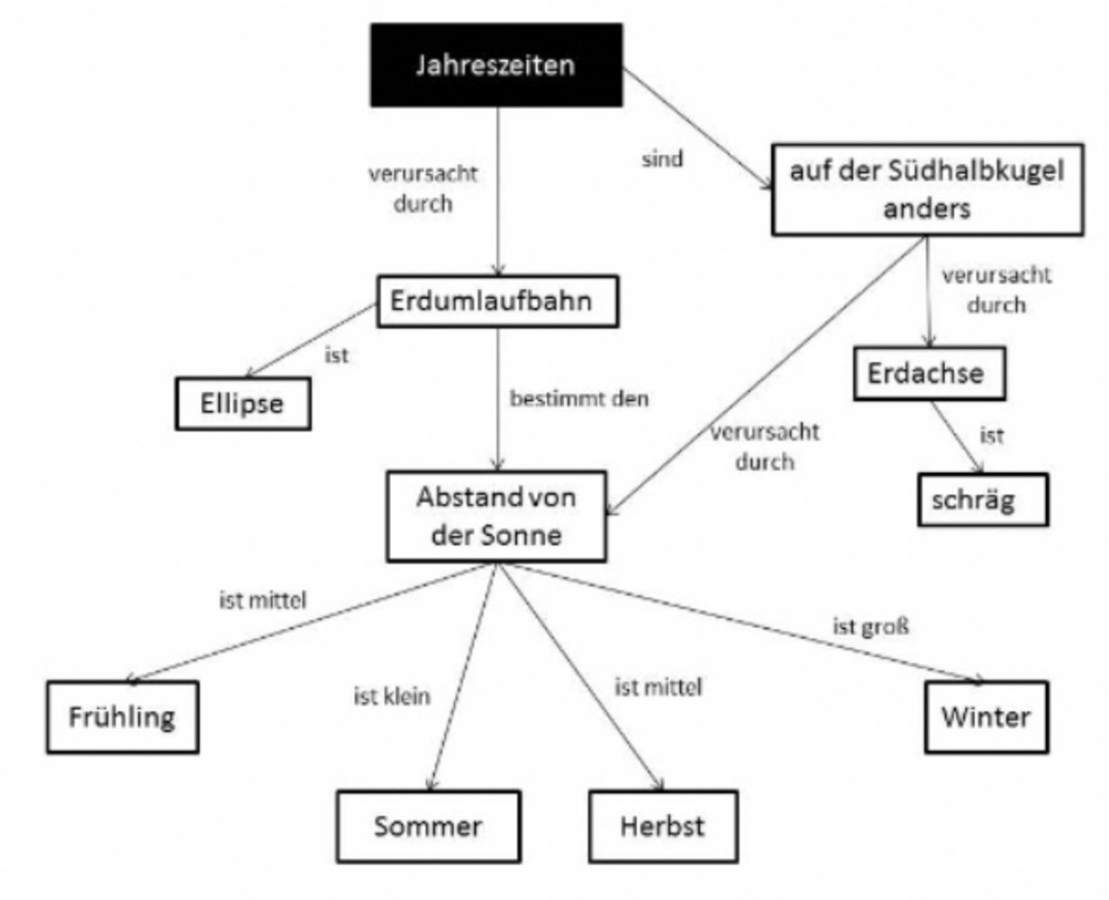Abbildung 2: Beispiel einer Concept Map mit einem „alternativen Verständnis” Abbildung 2 Beispiel einer Concept Map mit einem "alternativen Verständnis"