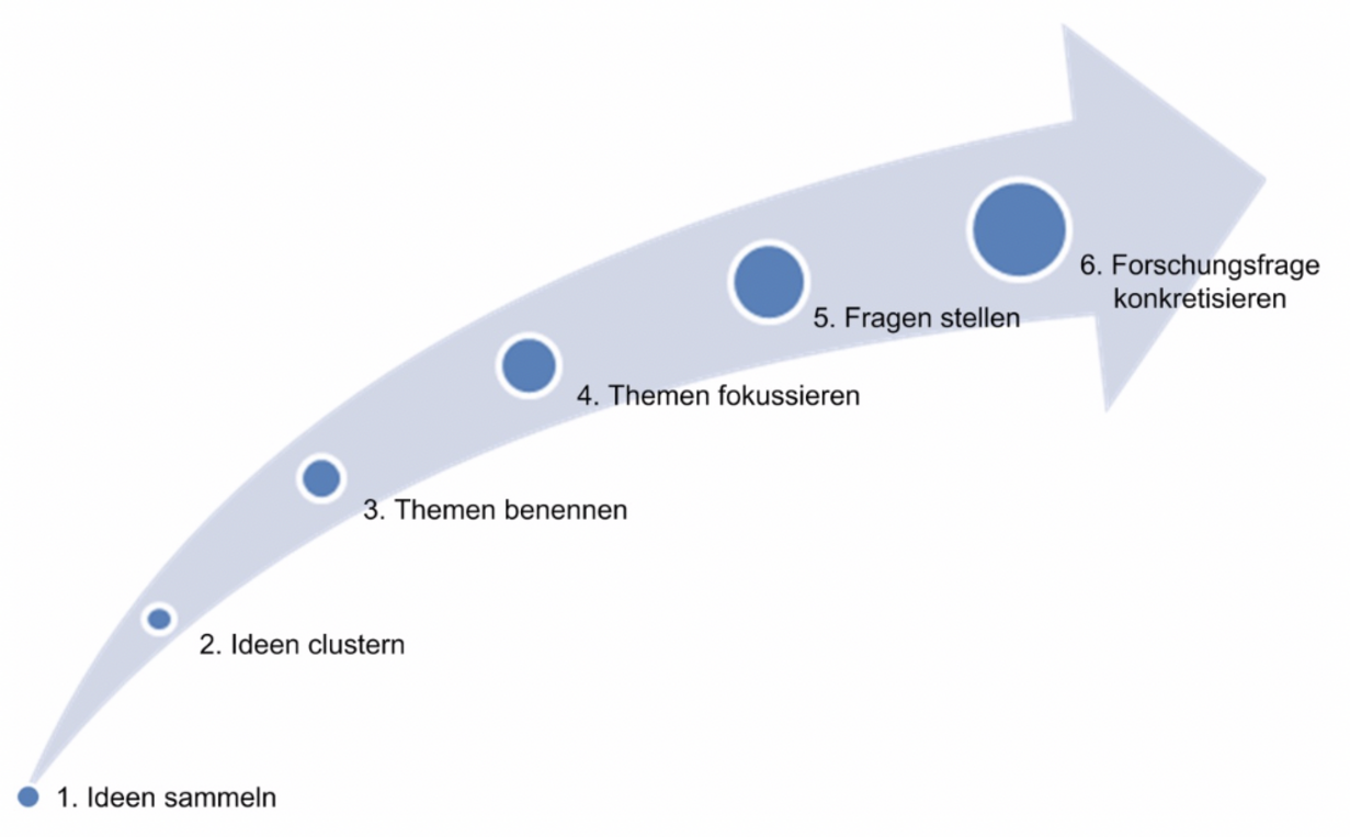 Abb. 1: Die Sechs-Phasen-Methode zur Formulierung einer konkreten Fragestellung Abb. 1: Die Sechs-Phasen-Methode zur Formulierung einer konkreten Fragestellung